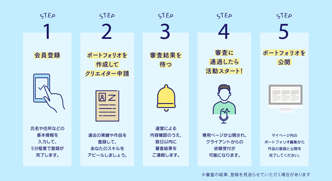 キャンペーン応募の流れ