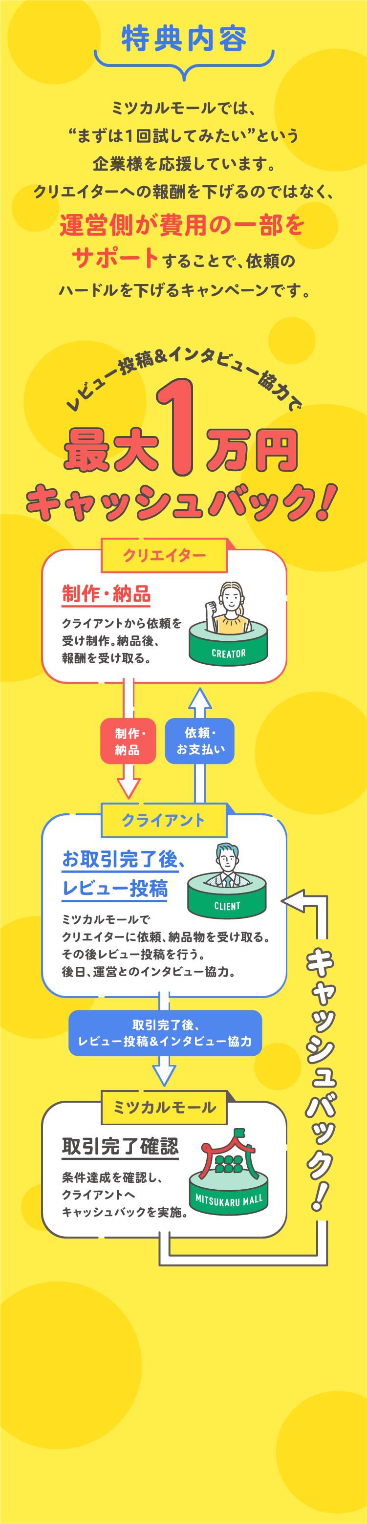 ミツカルモールでは“まずは1回試してみたい”という企業様を応援しています。クリエイターの報酬を下げるのではなく、運営側が費用の一部をサポートすることで、依頼のハードルを下げるキャンペーンです。