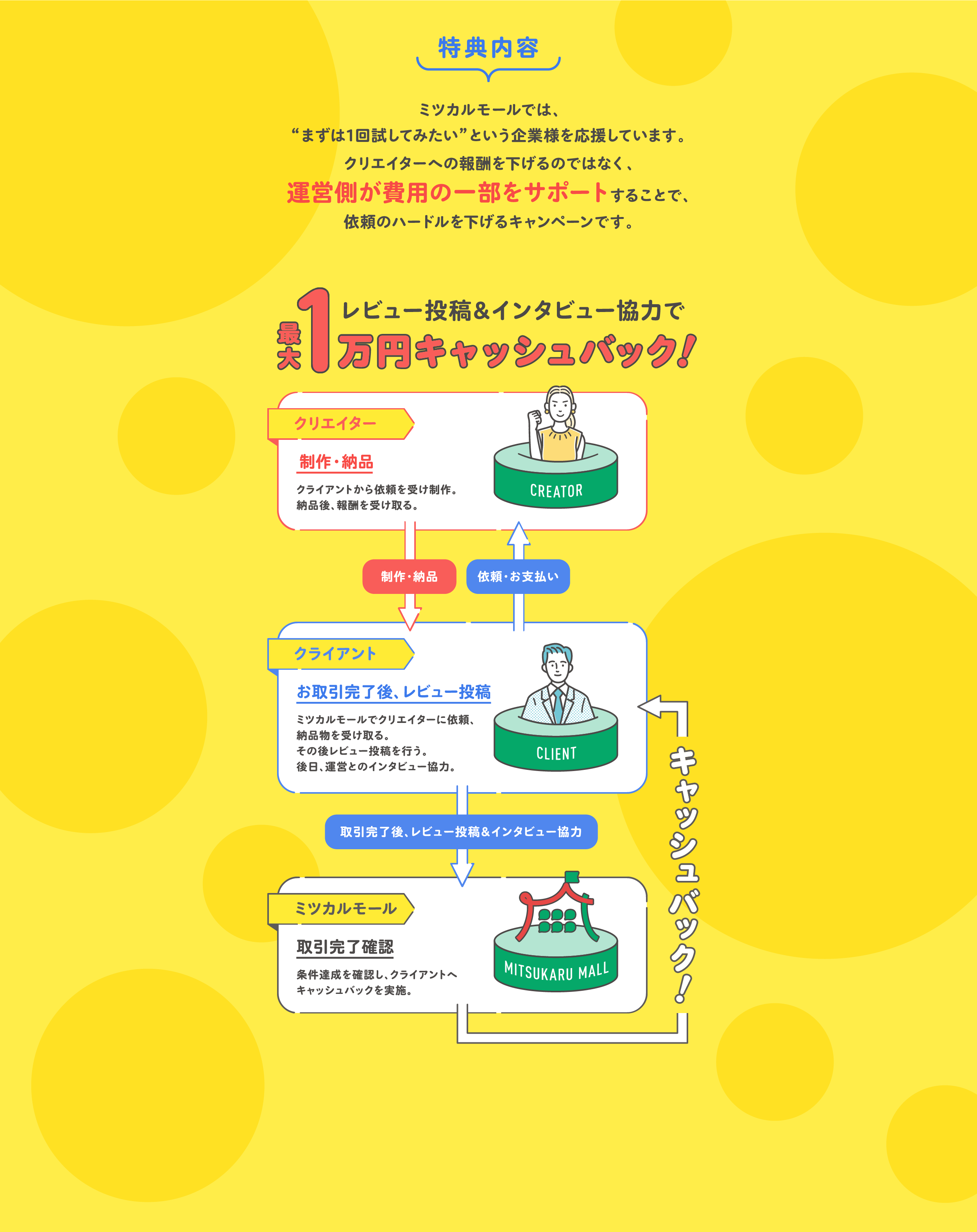 ミツカルモールでは“まずは1回試してみたい”という企業様を応援しています。クリエイターの報酬を下げるのではなく、運営側が費用の一部をサポートすることで、依頼のハードルを下げるキャンペーンです。