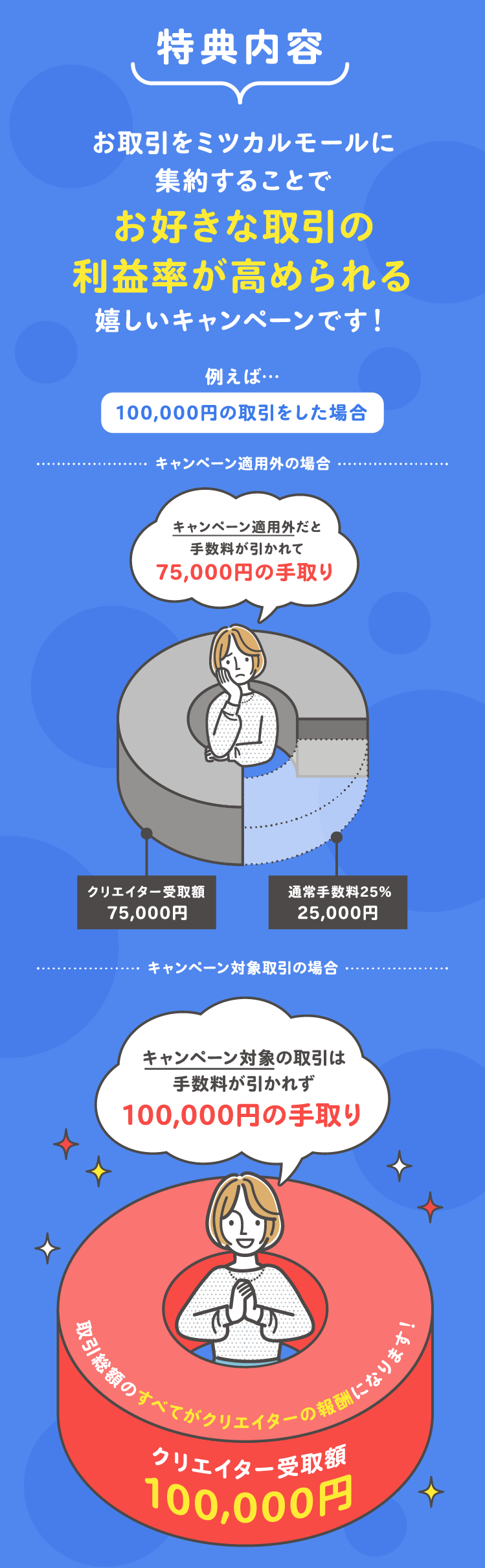 お取引をミツカルモールに集約することでお好きな取引の利益率が高められるうれしいキャンペーンです