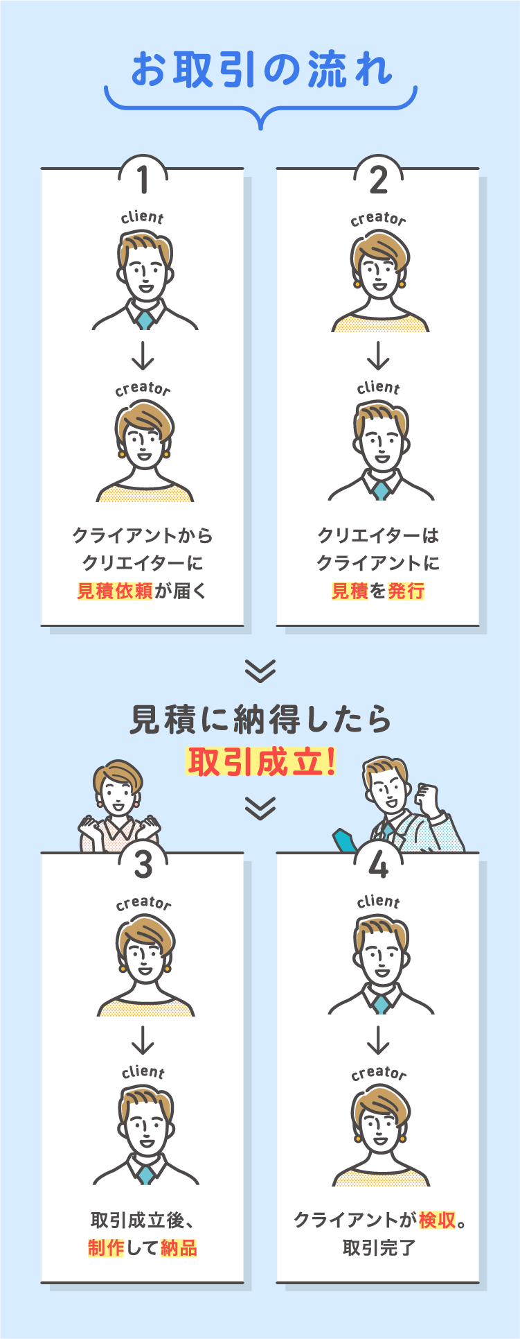 お取引の流れ