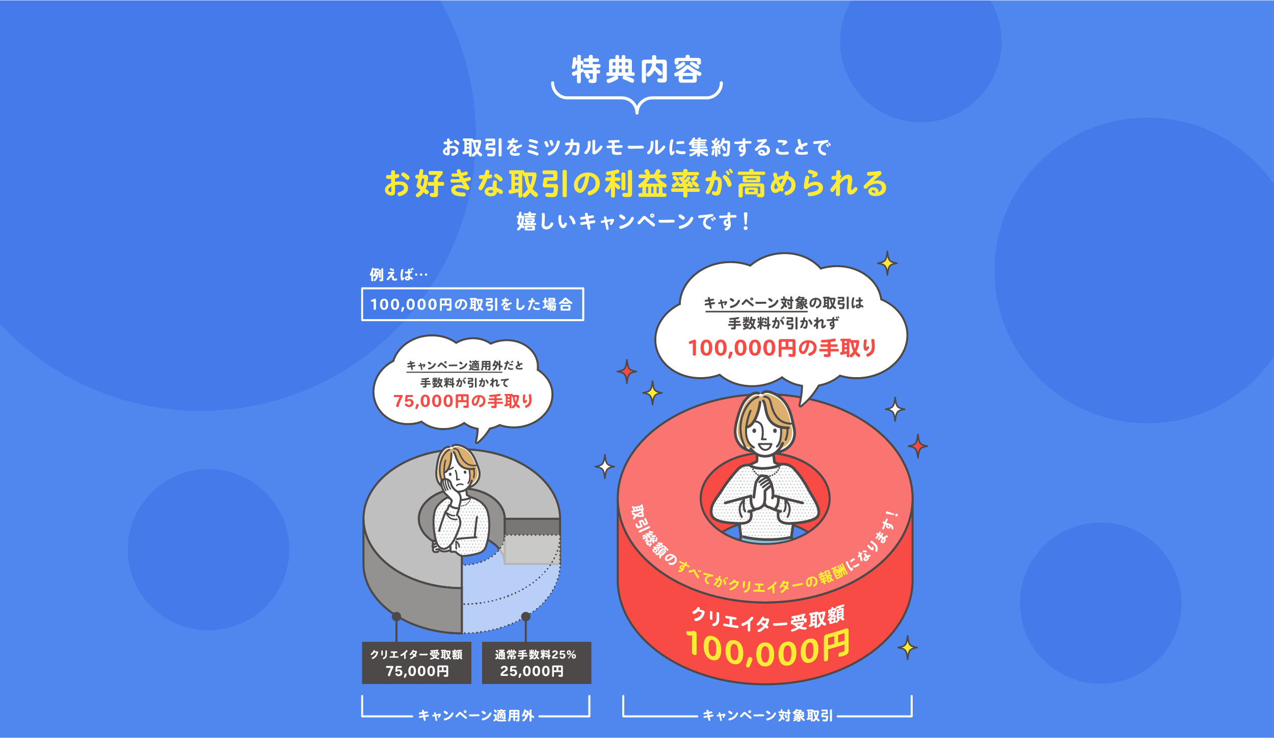 お取引をミツカルモールに集約することでお好きな取引の利益率が高められるうれしいキャンペーンです