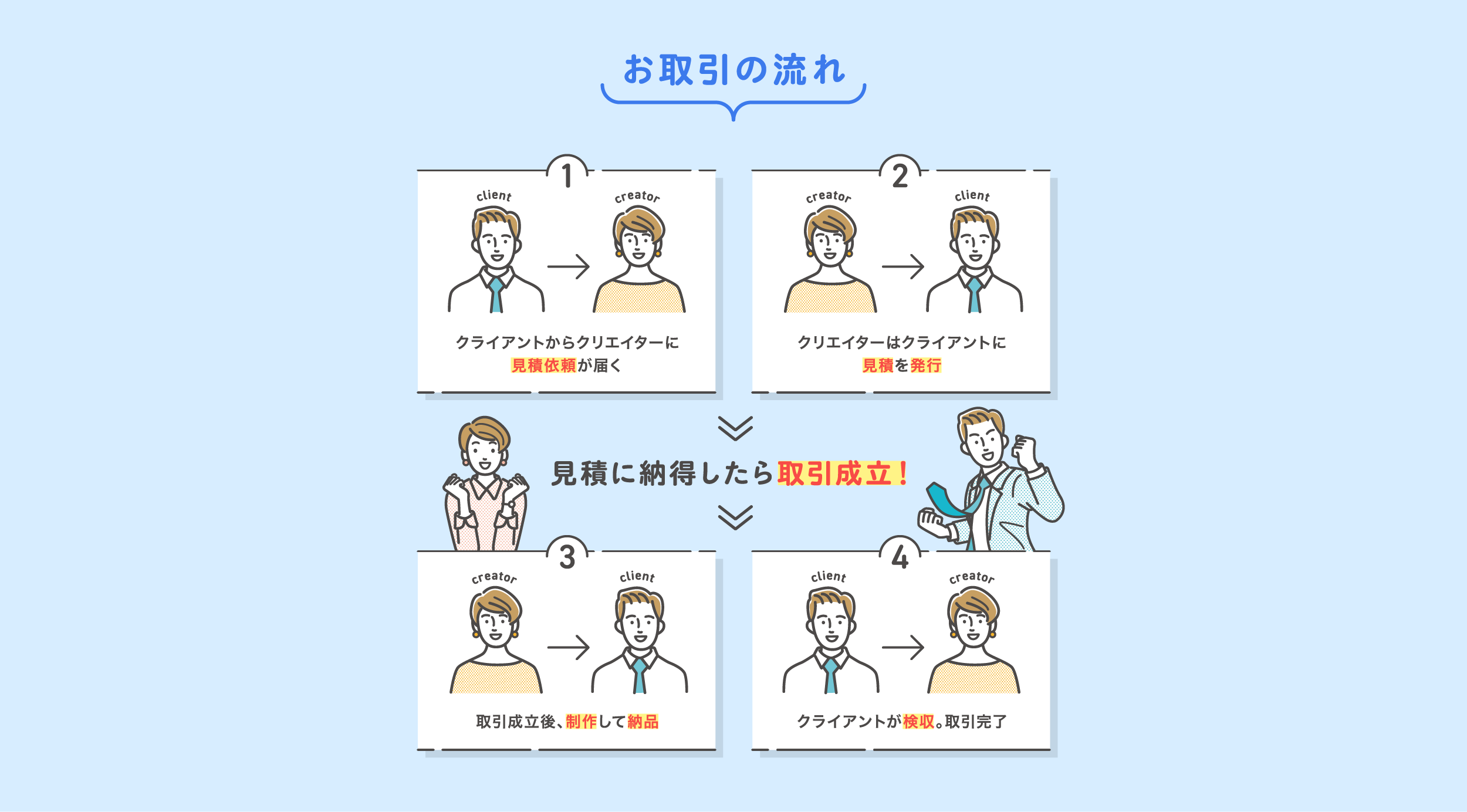 お取引の流れ